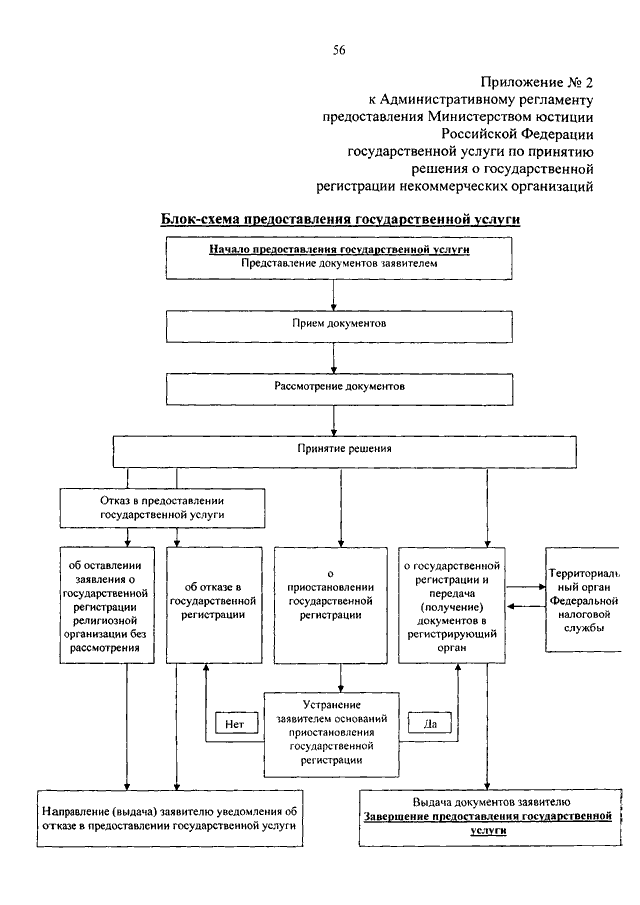 Проект административного регламента