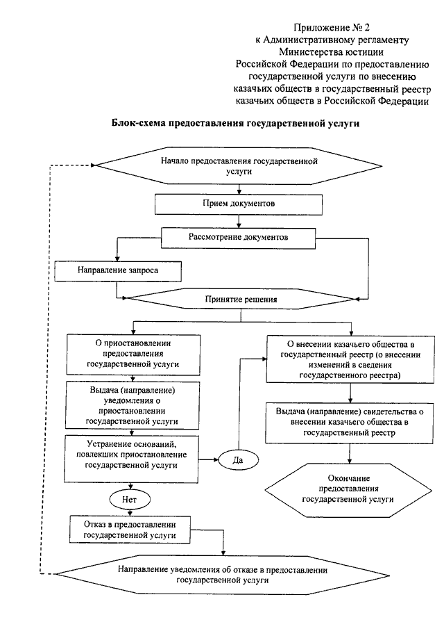 Административный регламент предоставления функции. Административный регламент предоставления функции