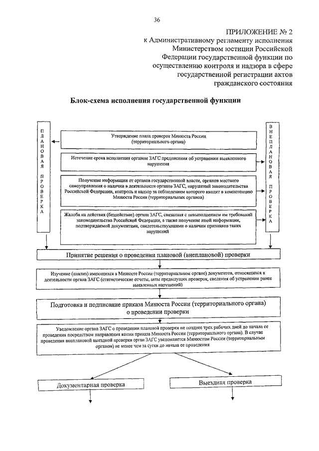 Административный регламент осуществления государственной функции. Государственная регистрация приказов Минюста. Схема государственной регистрации в Минюсте РФ. Обязательной государственной регистрации в Минюсте РФ. Функции Минюста в гос регистрации.