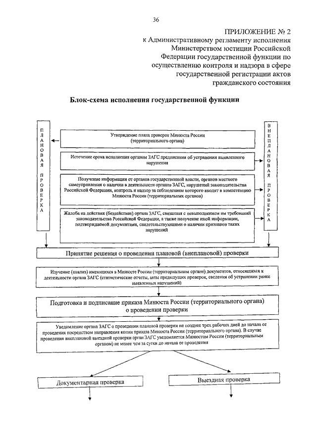 Регламент исполнения. Государственная регистрация приказов Минюста. Схема государственной регистрации в Минюсте РФ. Обязательной государственной регистрации в Минюсте РФ. Функции Минюста в гос регистрации.