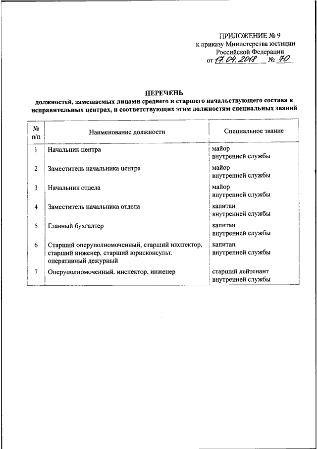 Об утверждении перечня муниципальных. Должности юстиции список. Должности старшего начальствующего состава МВД перечень. Замещение должностей рядового состава. Юрисконсульт реестр должностей.