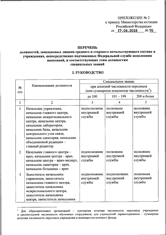 Замещение должностей в органах внутренних дел. Должности в МВД список. Должности старшего начальствующего состава МВД перечень. Должности младшего начальствующего состава. Должности младшего начальствующего состава полиции.