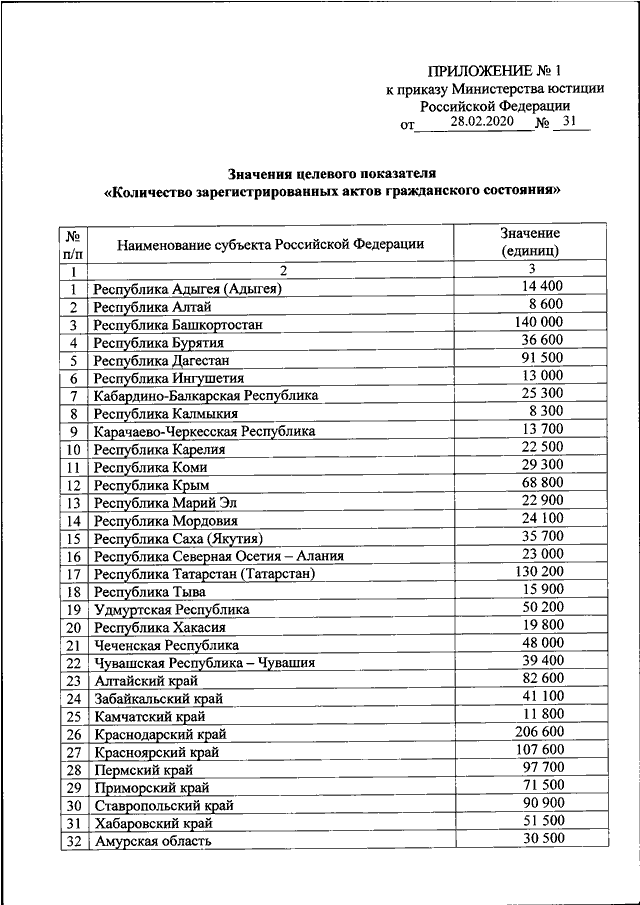 ПРИКАЗ Минюста РФ От 28.02.2020 N 31 "ОБ УТВЕРЖДЕНИИ ЗНАЧЕНИЙ.