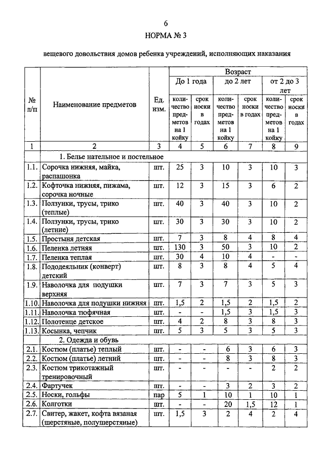 Нормы вещевого довольствия военнослужащих. Нормы вещевого довольствия осуждённых. Нормы вещевого довольствия. 1. Нормы довольствия осужденных.